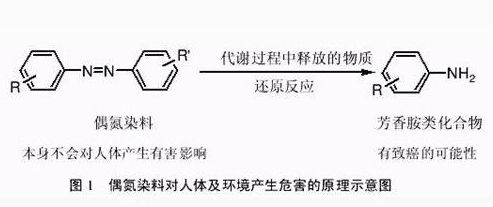 企业管理软件与硫化染料含甲醛和偶氮吗