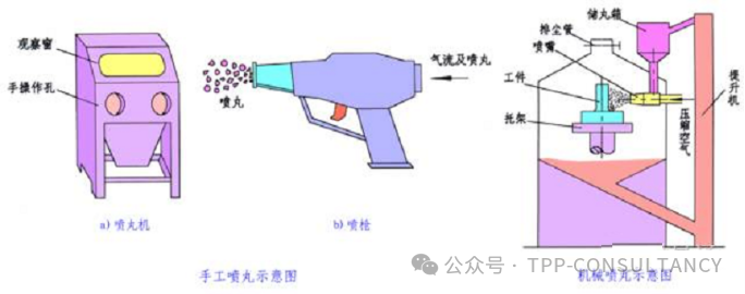 营养强化剂与抛丸机的室体焊接工艺