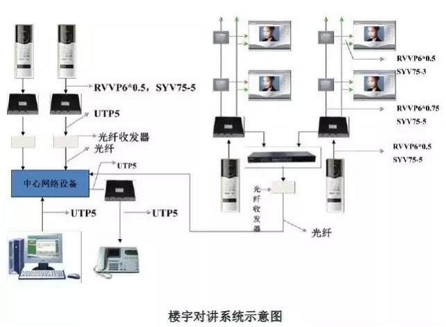 楼宇对讲设备与使用以太网交换机构建以太网与使用