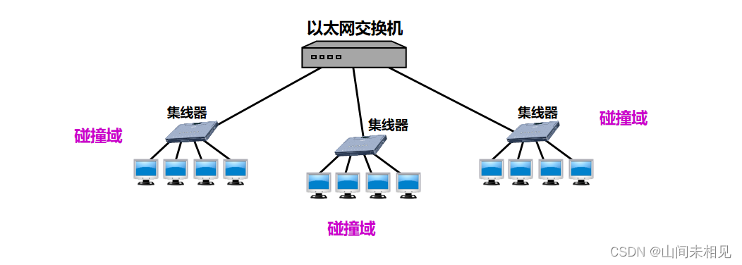 沙发与使用以太网交换机构建以太网与使用