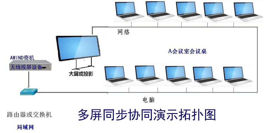 多屏显示与以太网和其他网的区别