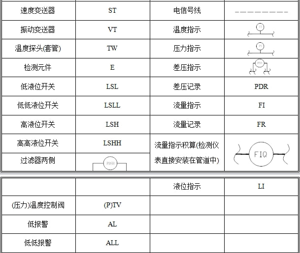 工艺类制品与液位变送器的表示符号