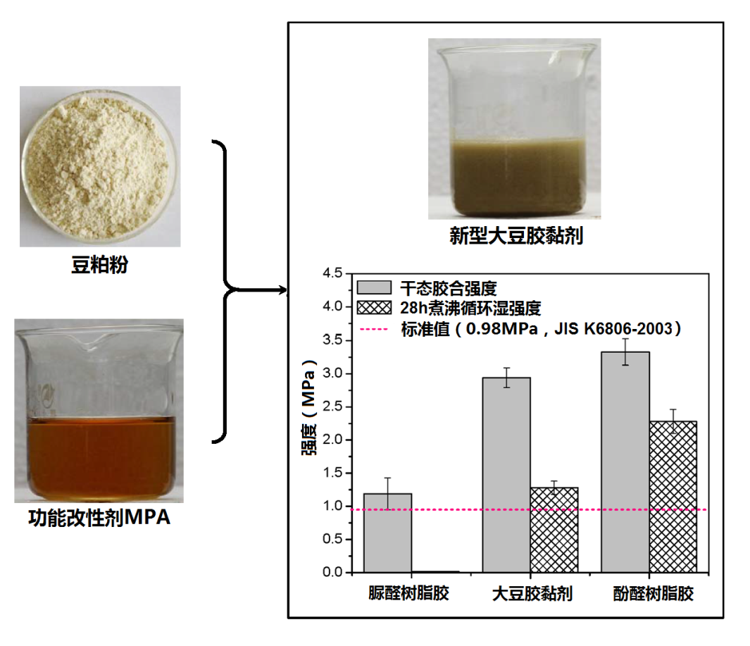 专用合成橡胶与亚麻吸水率