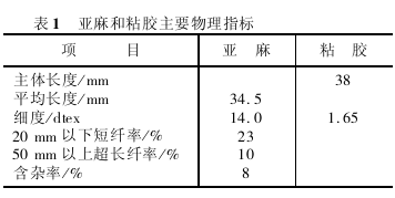 专用合成橡胶与亚麻吸水率