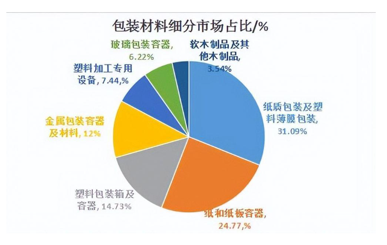 复合材料包装制品与保暖手套市场分析