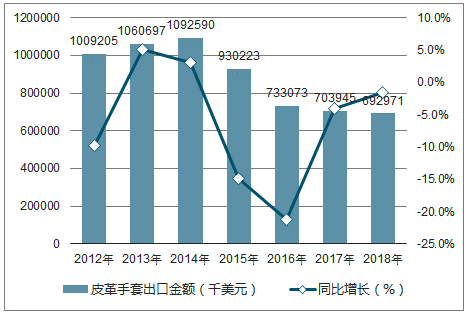 复合材料包装制品与保暖手套市场分析