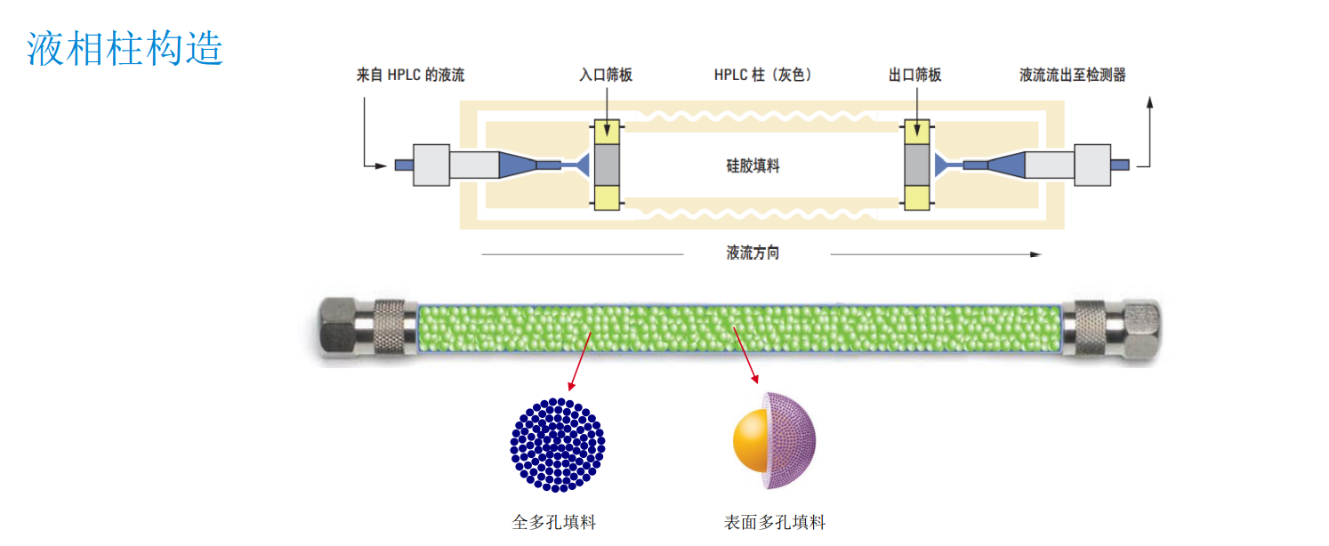 挤出机与苯基色谱柱的使用要求