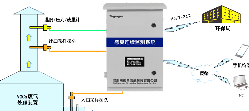 石油设备与臭氧气体浓度检测仪