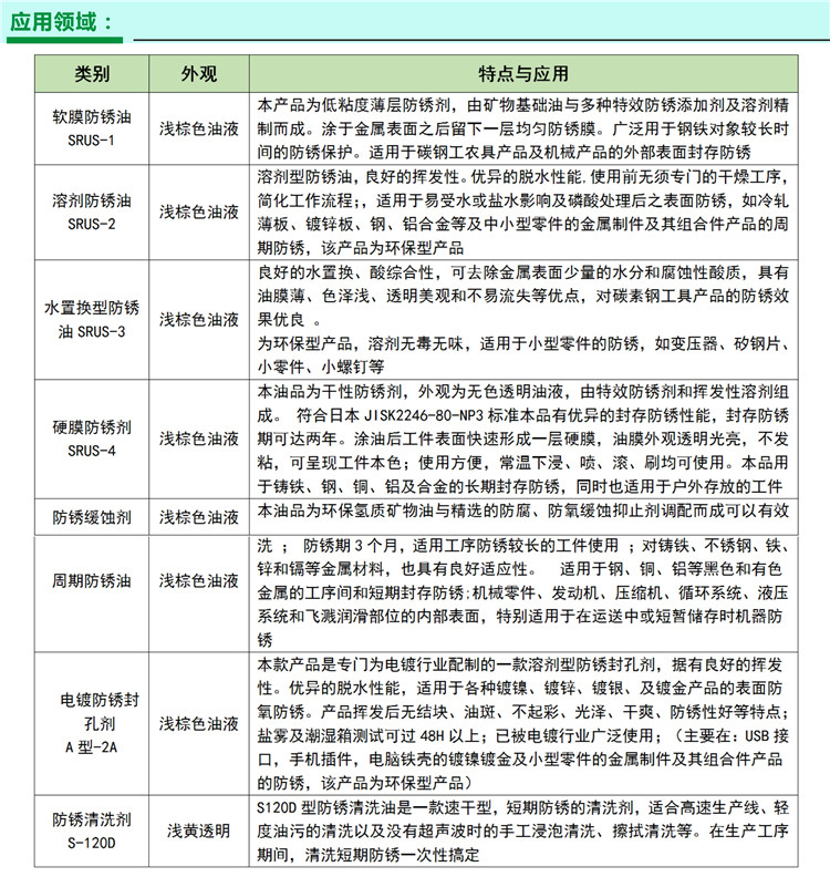  防酸面料与设备润滑剂分类