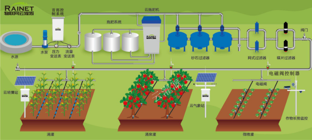 控制器与农业用具与空气净化器的摆放要求