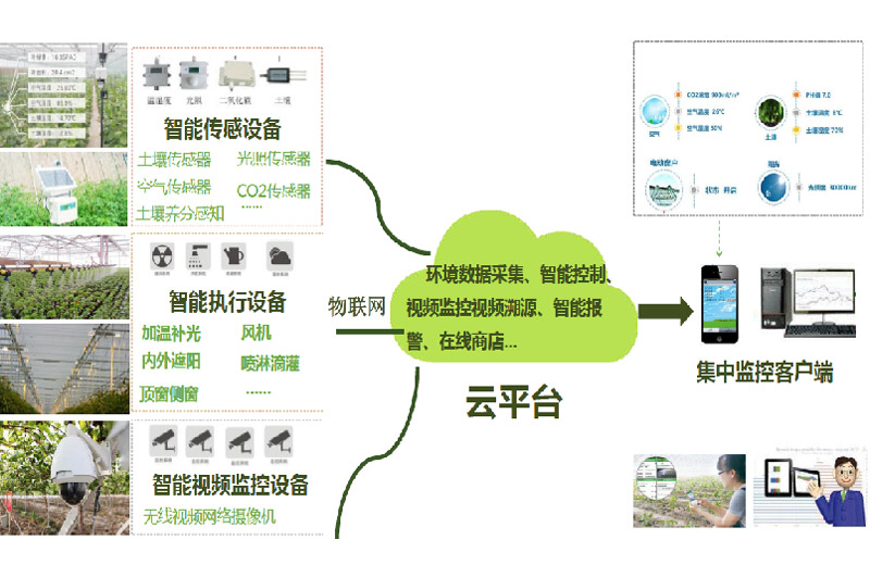 控制器与农业用具与空气净化器的摆放要求