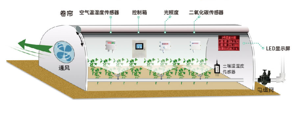 控制器与农业用具与空气净化器的摆放要求