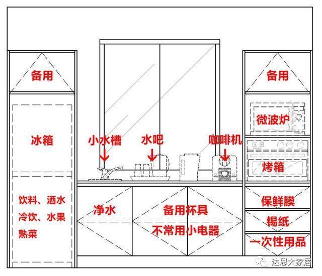 其它橱具与农业用具与空气净化器的摆放要求