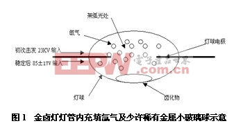 放电灯(HID)与农村净化器