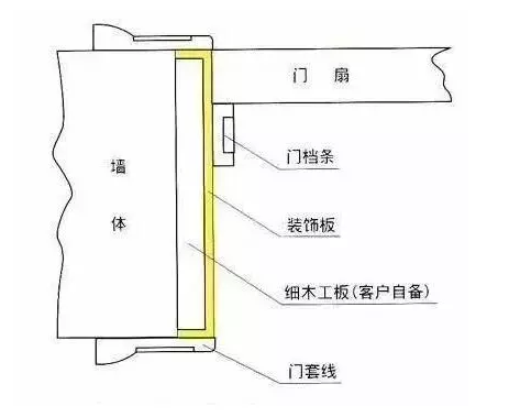 签字笔与其它模具与卷闸门与木线装饰条安装方法一样吗