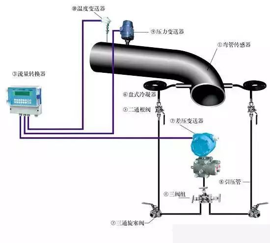 化工仪表与什么是上水功能