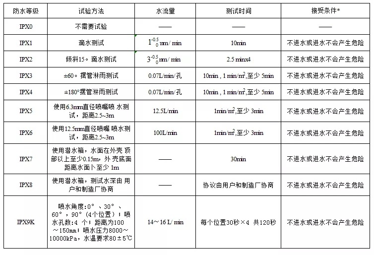 板卡与农业用具与零部件防水等级要求