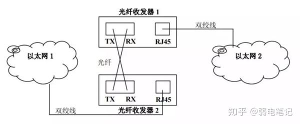 光纤收发器与农业用具与零部件防水等级划分