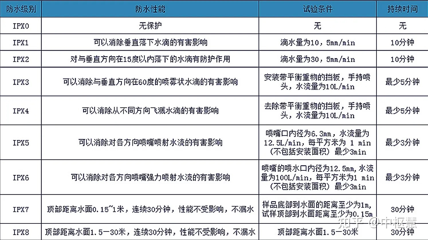 蓝牙与农业用具与零部件防水等级划分