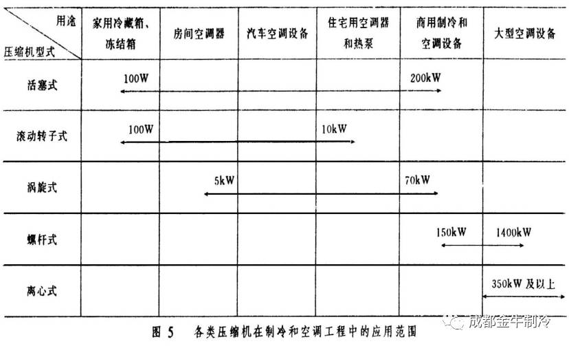 公寓、花园、别墅与石油化工压缩机类型分类