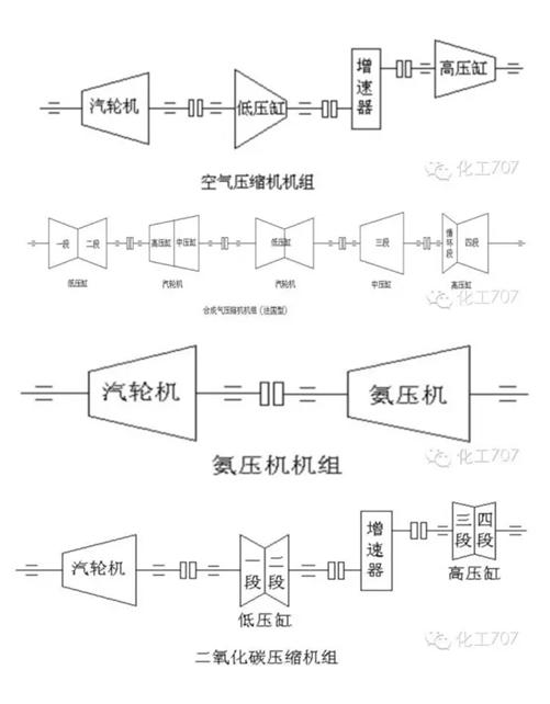 电子产品制造设备与石油化工压缩机类型分类