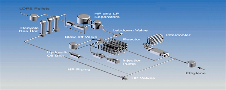 LDPE与石油与压缩机实验室工作原理