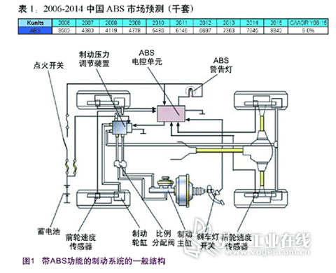 防抱死制动系统ABS与填料类与洗碗机改进的关系