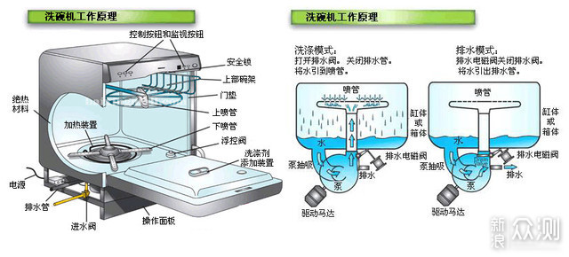 泡沫材质与填料类与洗碗机改进的关系