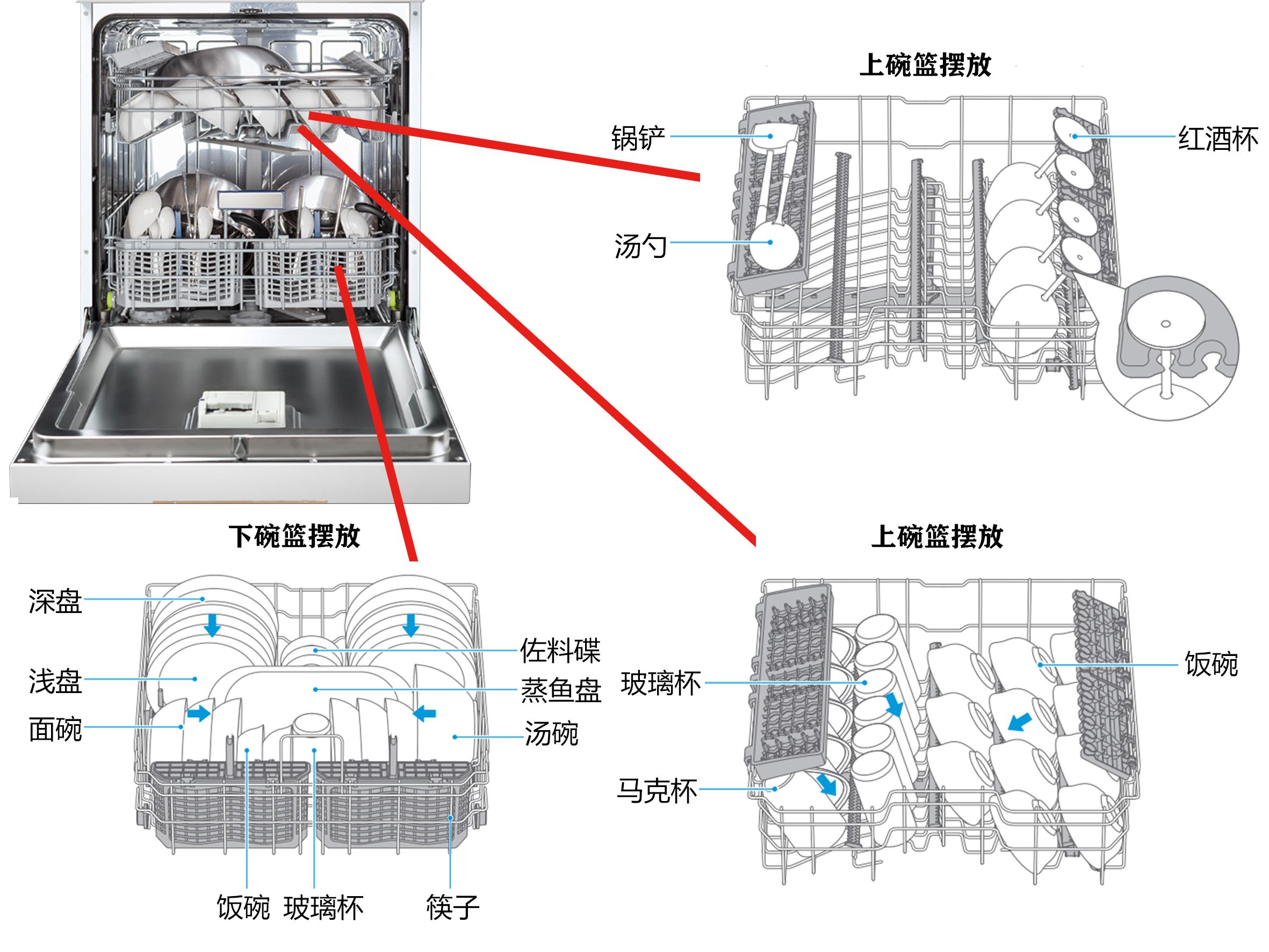 衬衫与填料类与洗碗机改进的区别