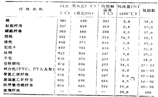 其它电热设备与聚酯纤维性能指标