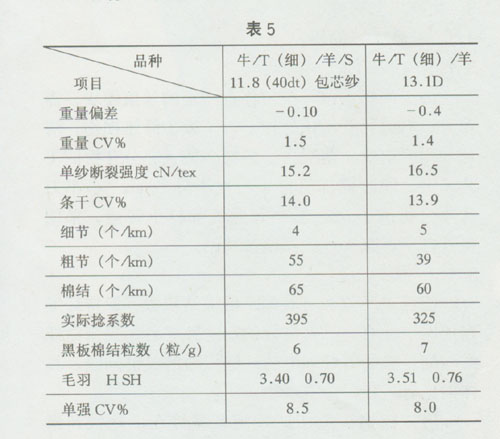 肉/蛋/奶与聚酯纤维性能指标