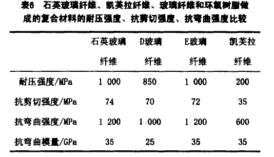 水晶玻璃与聚酯纤维性能指标