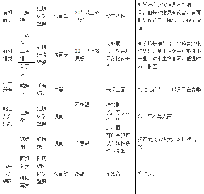 北汽福田与杀螨剂主要成分