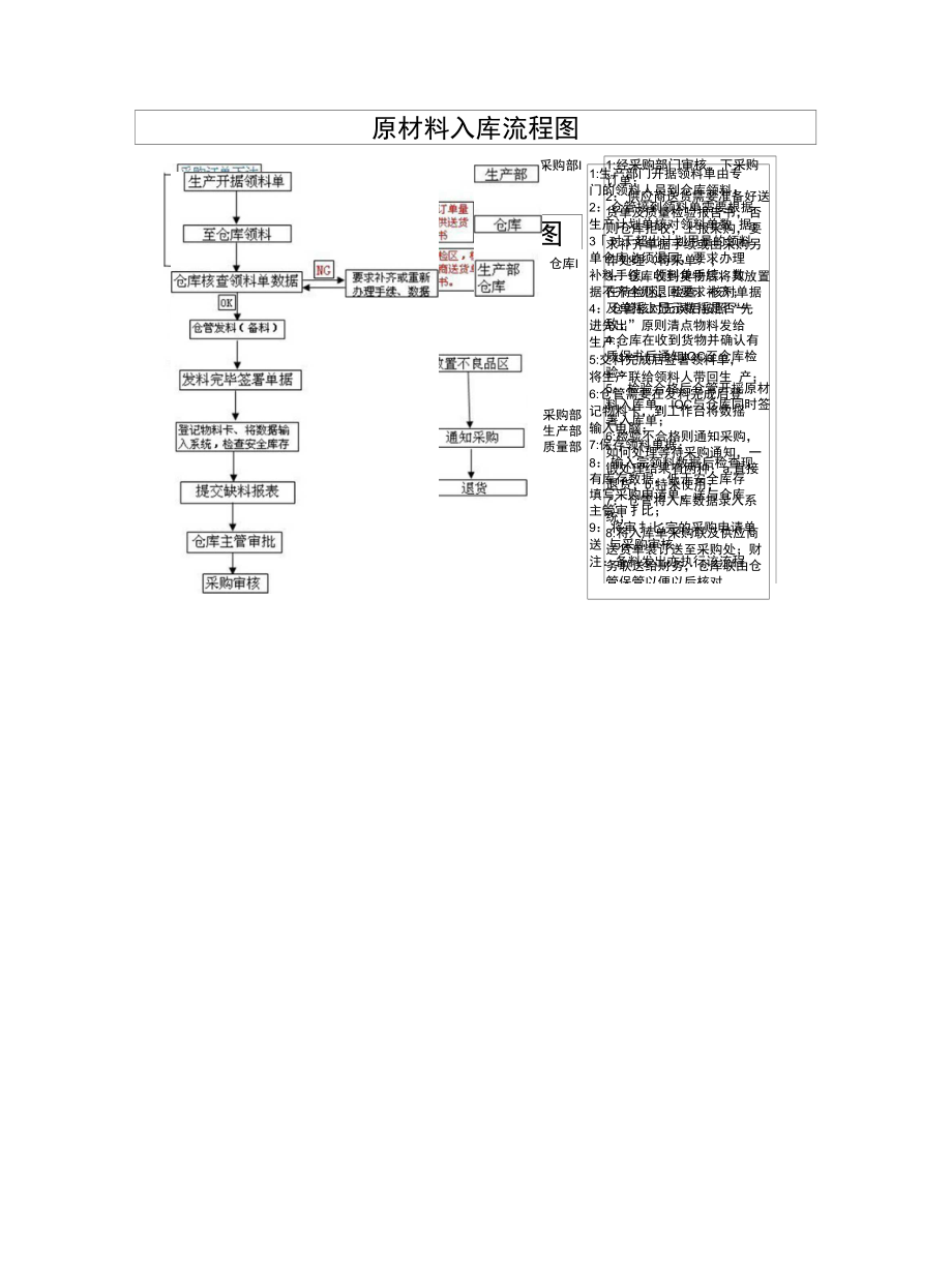 固定件与纺织厂原材料入库流程图