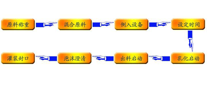 洗洁精与纺织厂原材料入库流程图