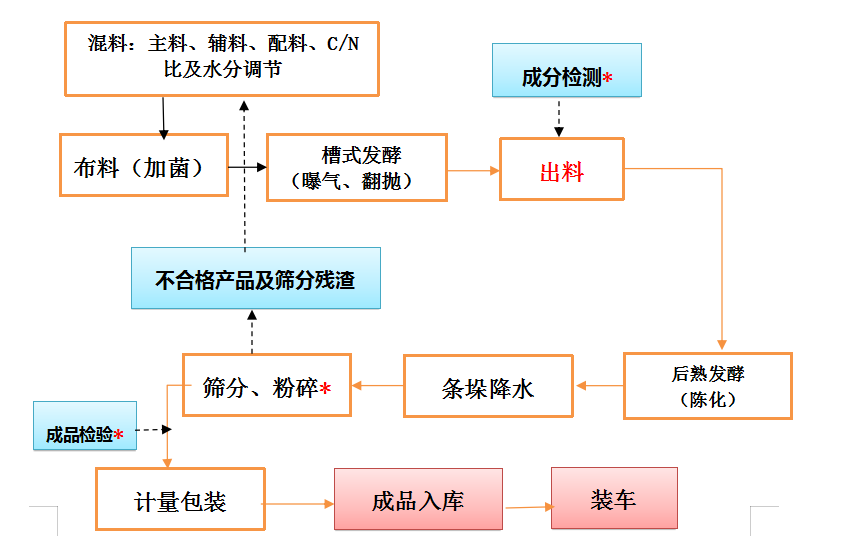 洗洁精与纺织厂原材料入库流程图