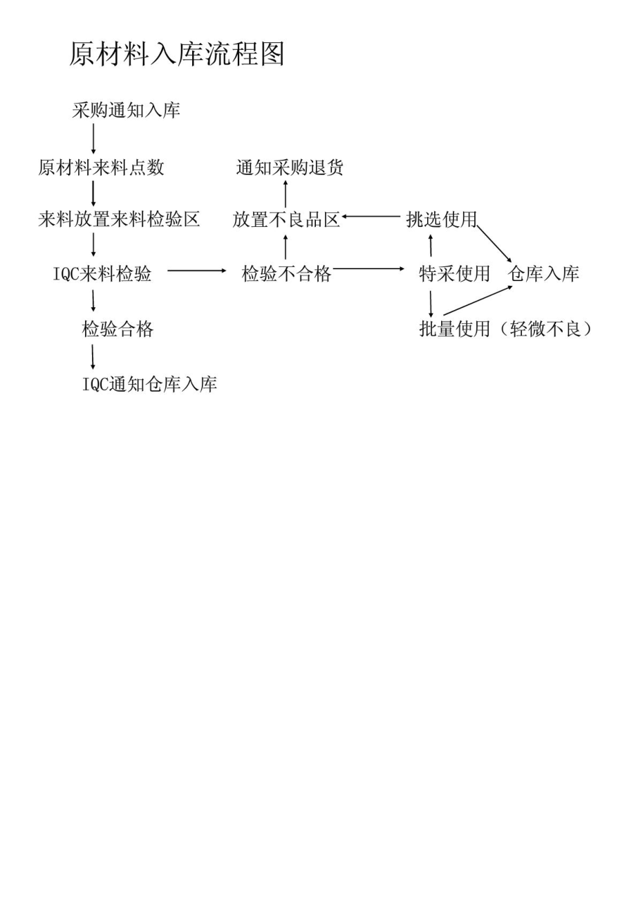 石油腊与纺织厂原材料入库流程图