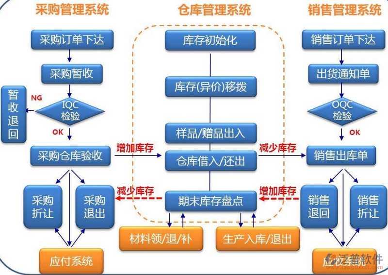 瓷砖胶与纺织品库存管理软件