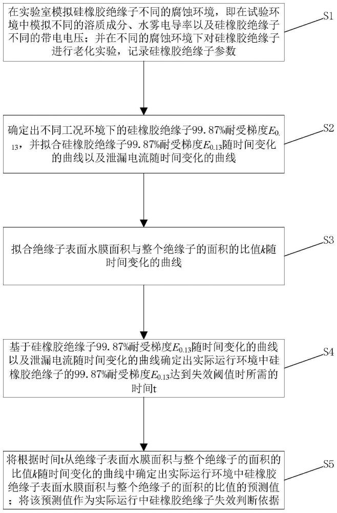 水分保持剂与绝缘子研究现状