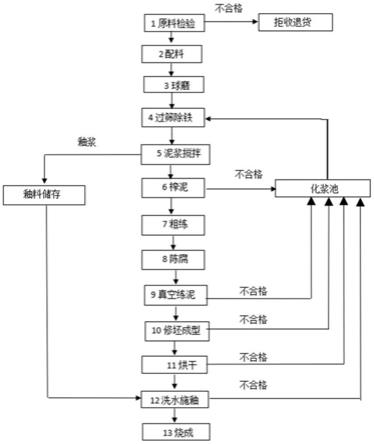 通用塑料与绝缘子工艺流程