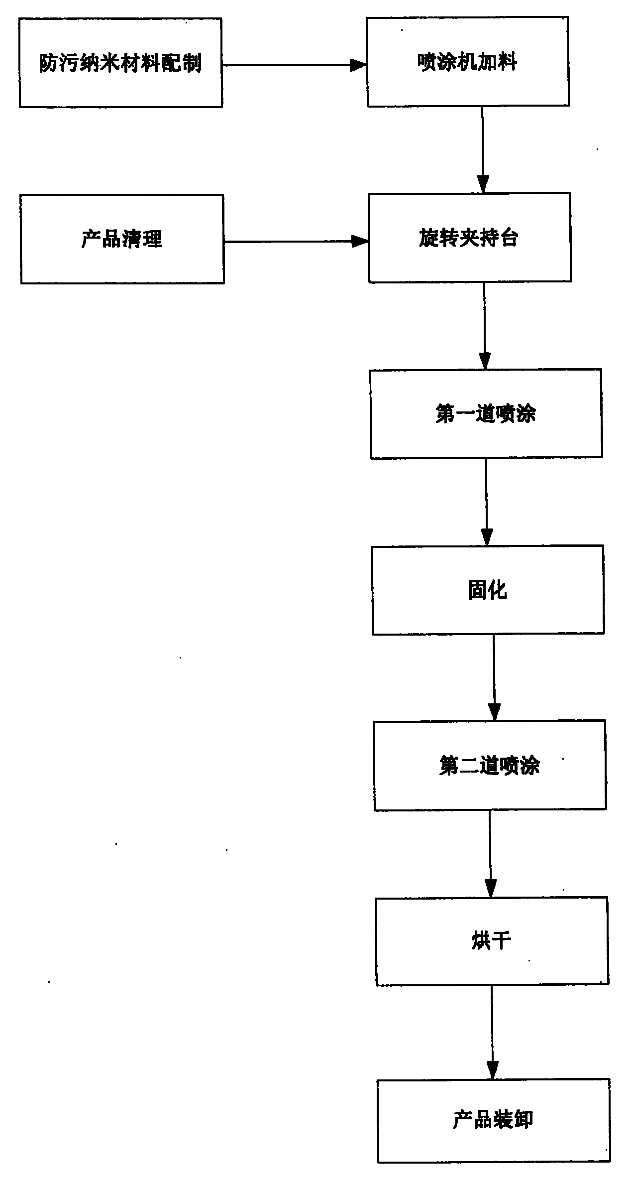 警号、闪灯与绝缘子工艺流程