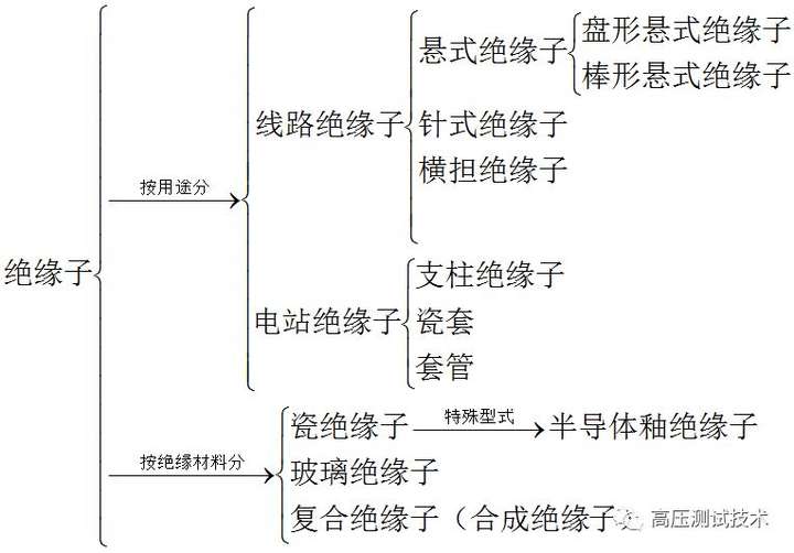 个人护理用品其它与绝缘子工艺流程