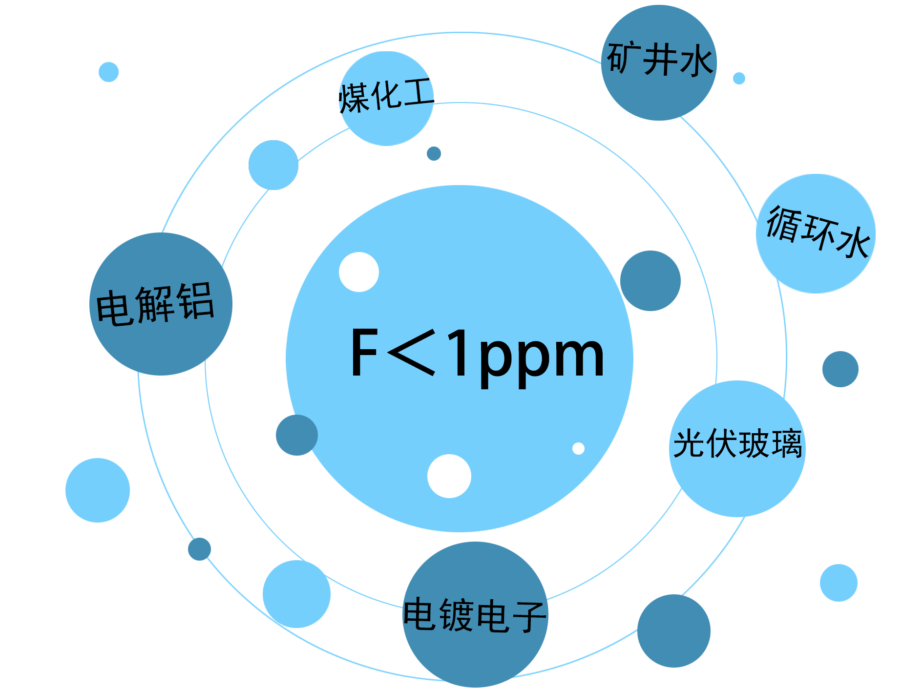 氟塑料(F)与水质模型软件有哪些