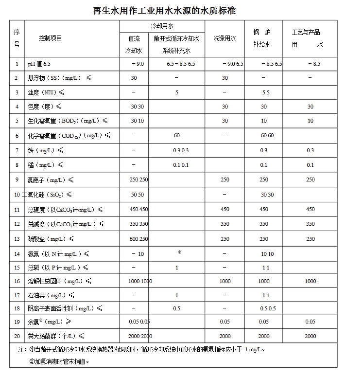 烧烤用具与工业水质检测项目