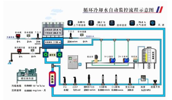 控制板与工业水质检测项目