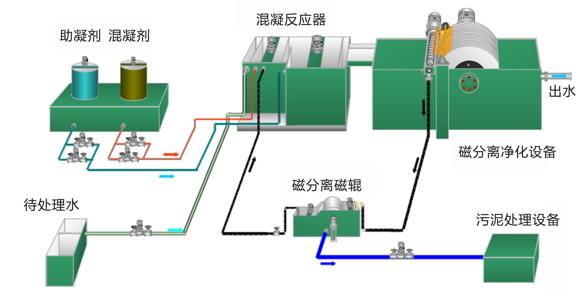 其它分离设备与磁卡充磁原理