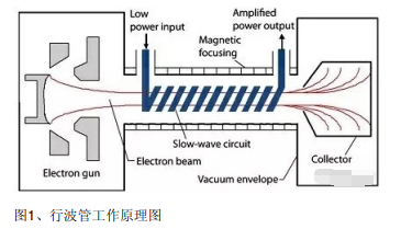 笔芯与微波电真空器件未来发展前景