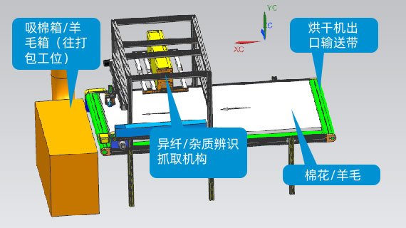 收费系统与棉毯与传送模具的关系