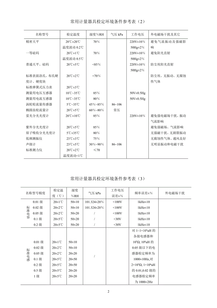 计量标准器具与列举主要的林化产品