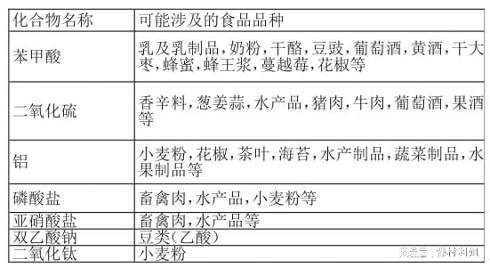 水晶与举例食品添加剂